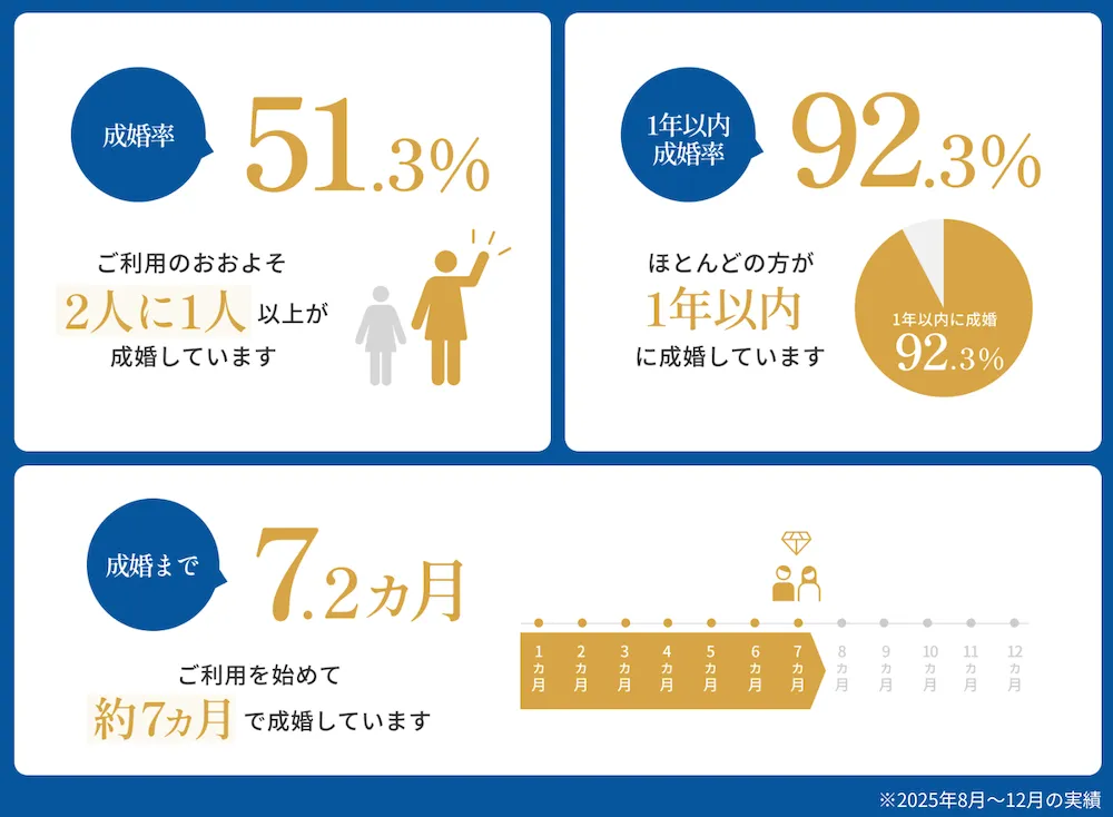 公式サイトの成婚実績